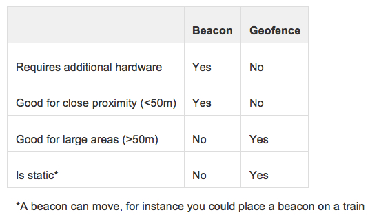 Beacon vs. Geofence