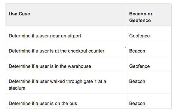 Use Cases for Beacons and Geofence