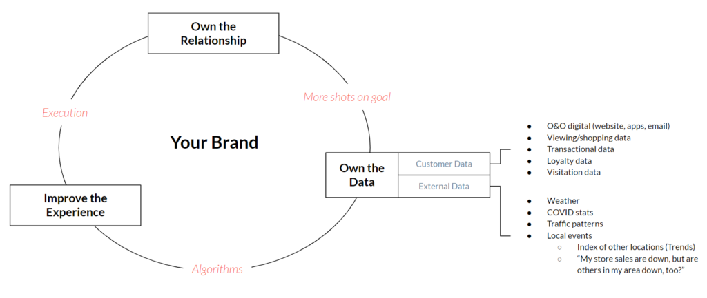 Digital Commerce Flywheel - Gimbal