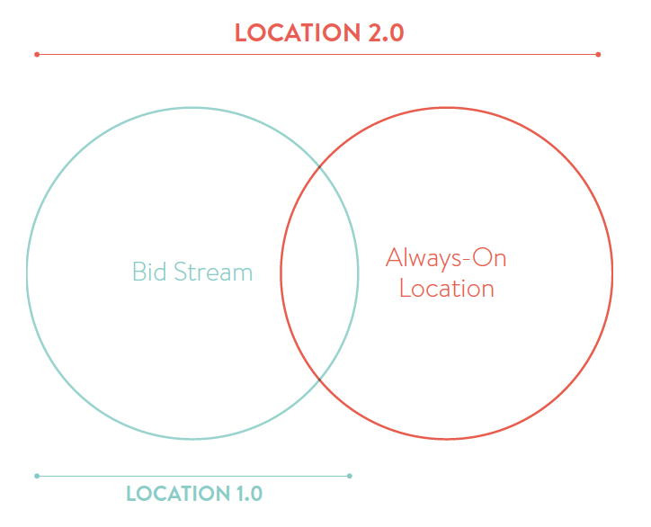 Location Data Superset