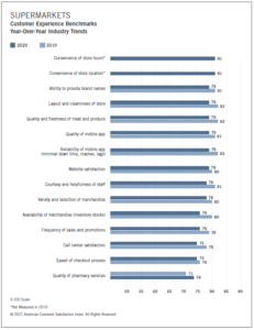 Statistics for 2020 Supermarket Customer Satisfaction