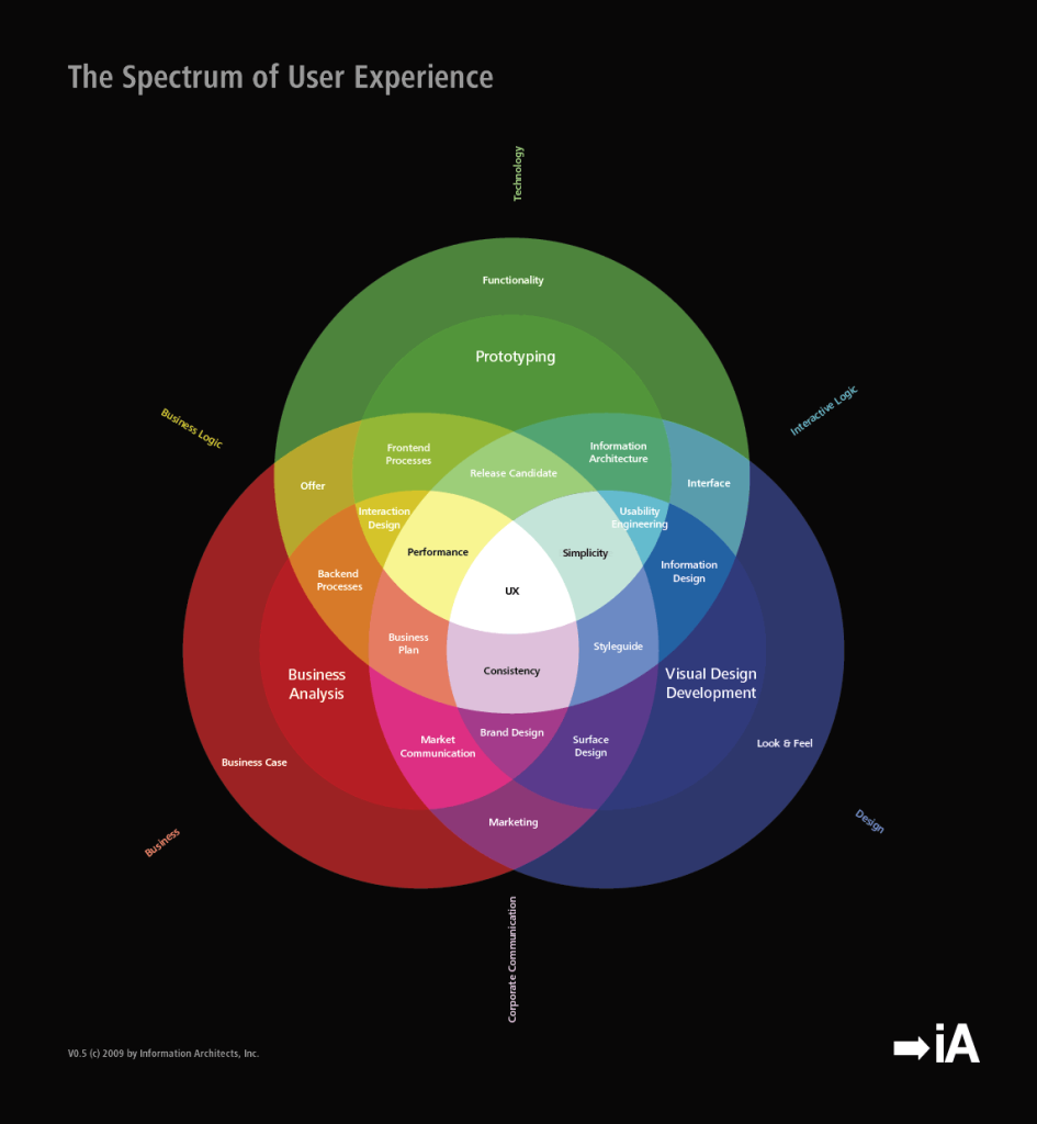 the spectrum of user experience